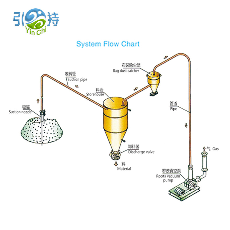 Innovative Pneumatic Conveying Systems for Efficient Sugar and Coffee Handling