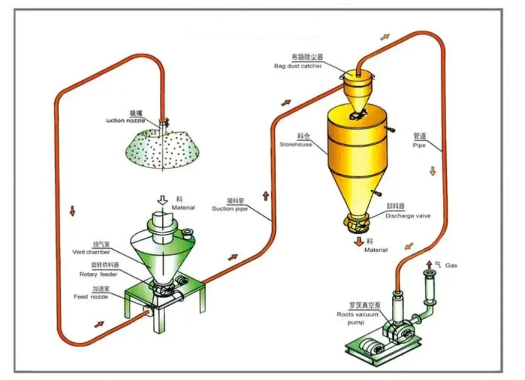 Solutionareseriya Pneumatic ya Dawîn: Lêgerîna pêkhat û feydeyên pergalên leza zexta neyînî!